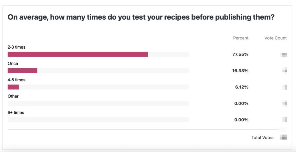 Results of a survey asking "on average, how many times do you test your recipes before publishing them?". 77.55% responded 2-3 times, 16.33% responded once, 6.12% responded 4-5 times.