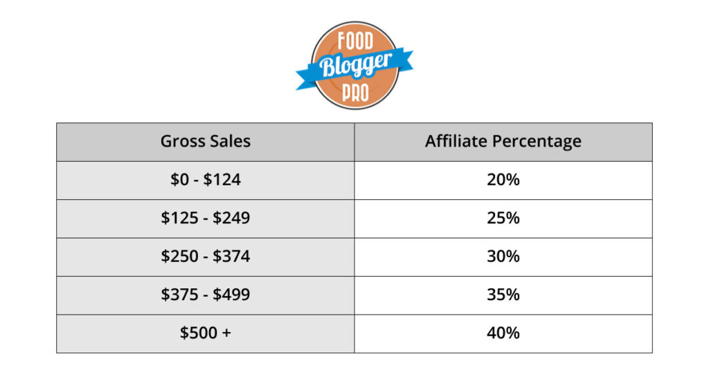 Chart with gross sales numbers on the left and affiliate percentage on the right demonstrating tiered commissions