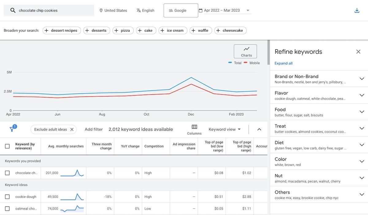 a screenshot of google's keyword manager while searching for chocolate chip cookies