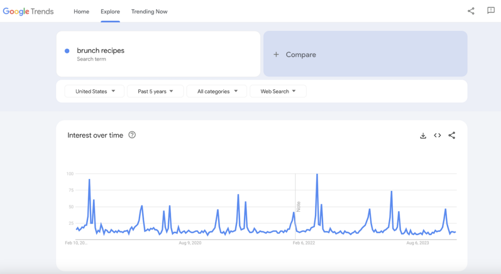 Google Trends results for brunch recipes.