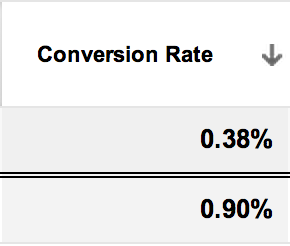 Google Experiments - Conversion Rate