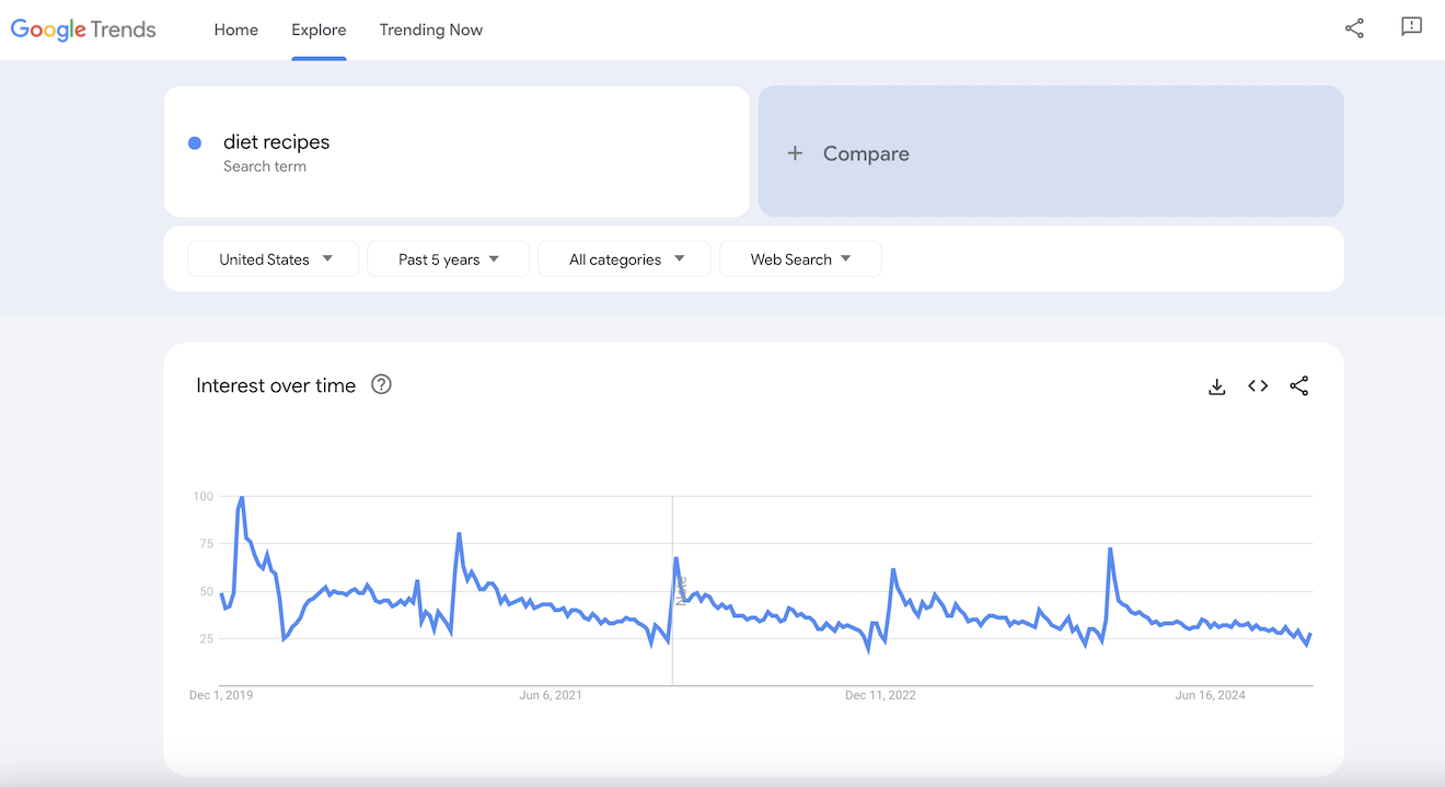 Google Trends results for diet recipes.