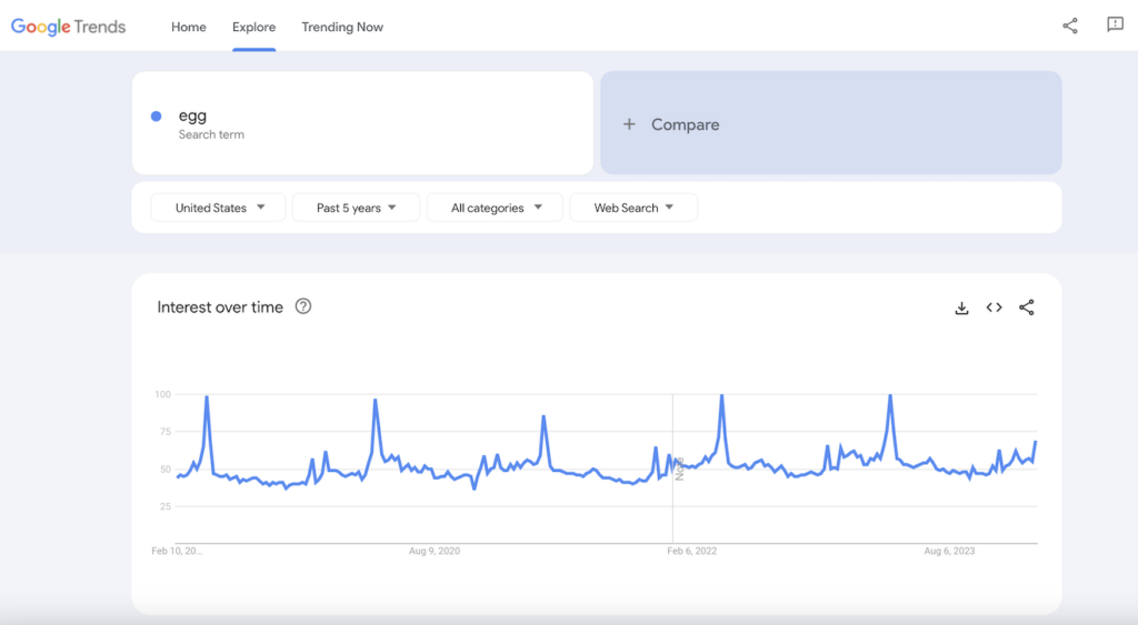 Google Trends results for egg.