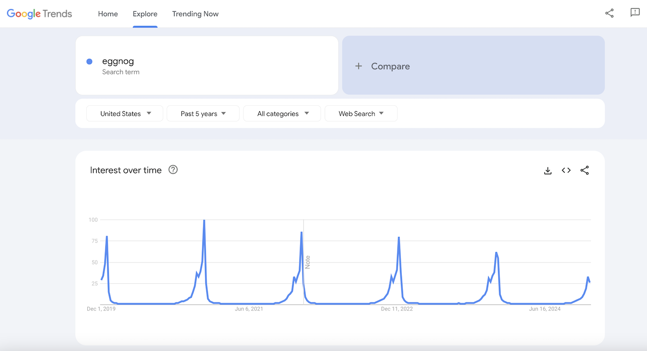 Google Trends results for eggnog.
