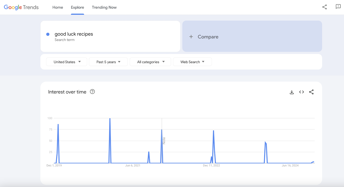 Google Trends results for good luck recipes.