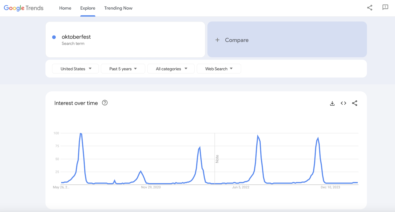Google Trends results for Oktoberfest.
