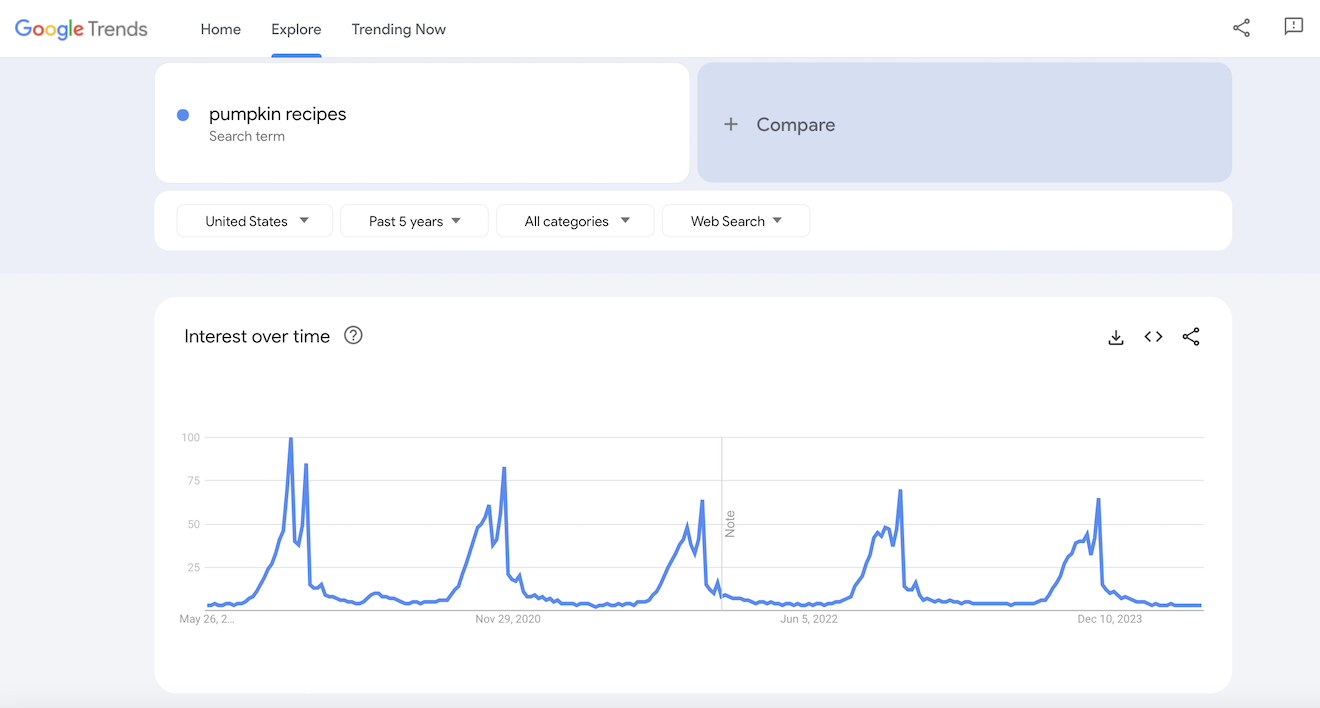 Google Trends results for pumpkin recipes.