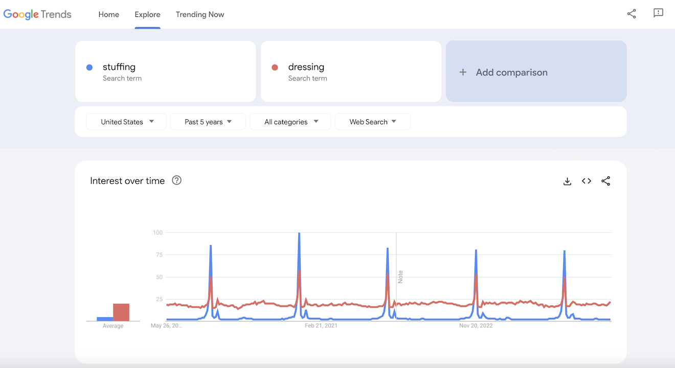 Google Trends results for stuffing and dressing.