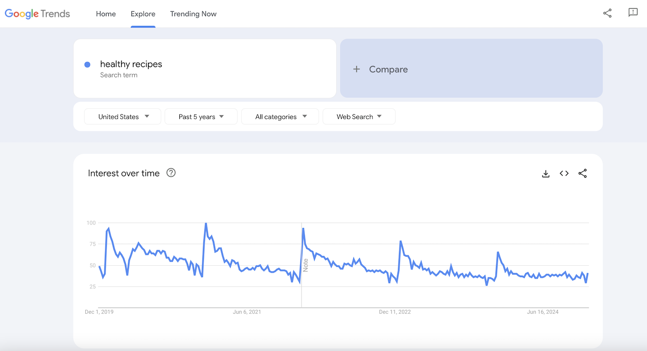 Google Trends results for healthy recipes.