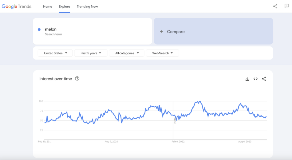 Google Trends results for melon.