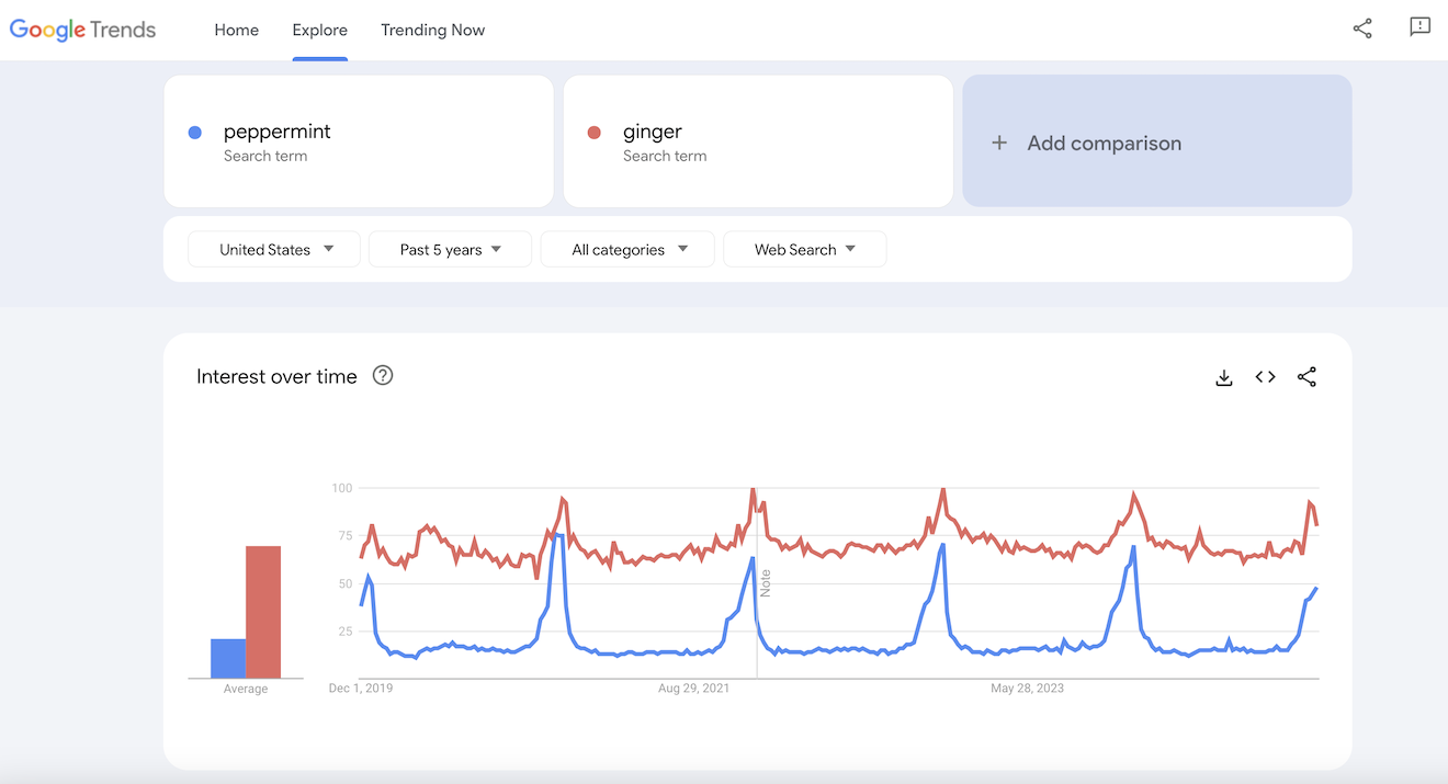 Google Trends results for peppermint and ginger.
