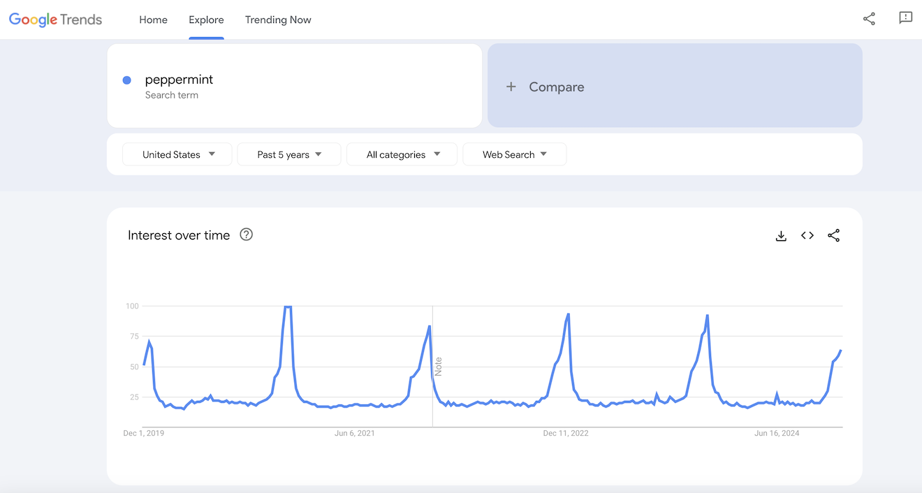 Google Trends results for peppermint.