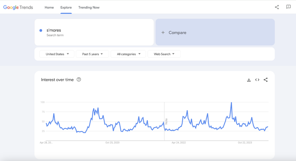 Google Trends results for s'mores.